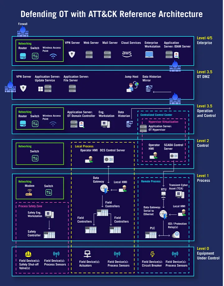 Defending OT with ATT&CK Reference Architecture