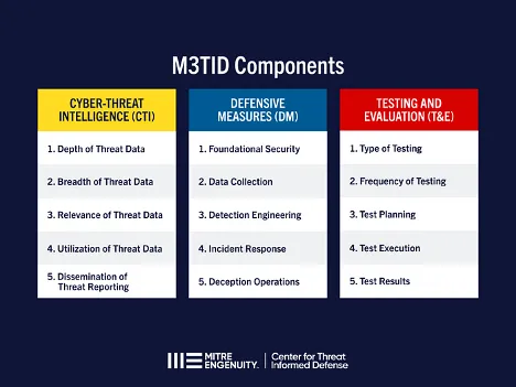 The 15 components of the M3TID methodology