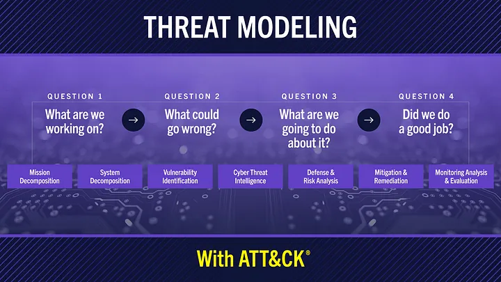 Threat Modeling with ATT&CK: Four Questions