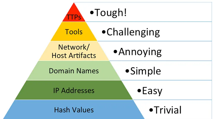 David Bianco's Pyramid of Pain