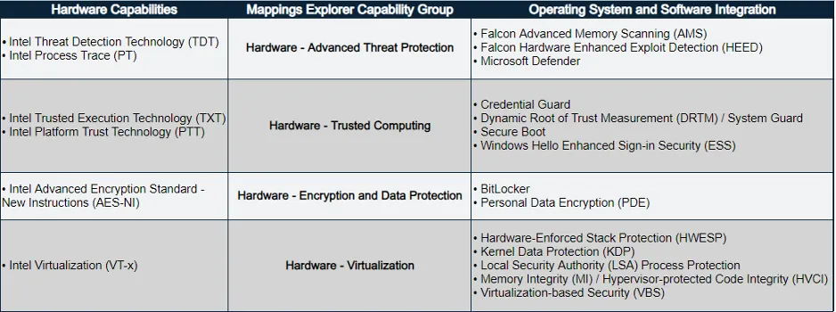 Hardware Enabled Defenses