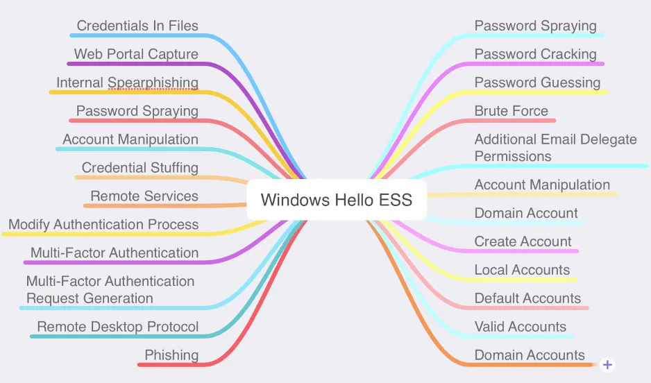 Hardware — Trusted Computing: Intel PTT and Windows Hello ESS