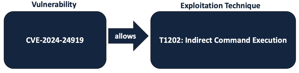 Map CVE to Exploitation Technique