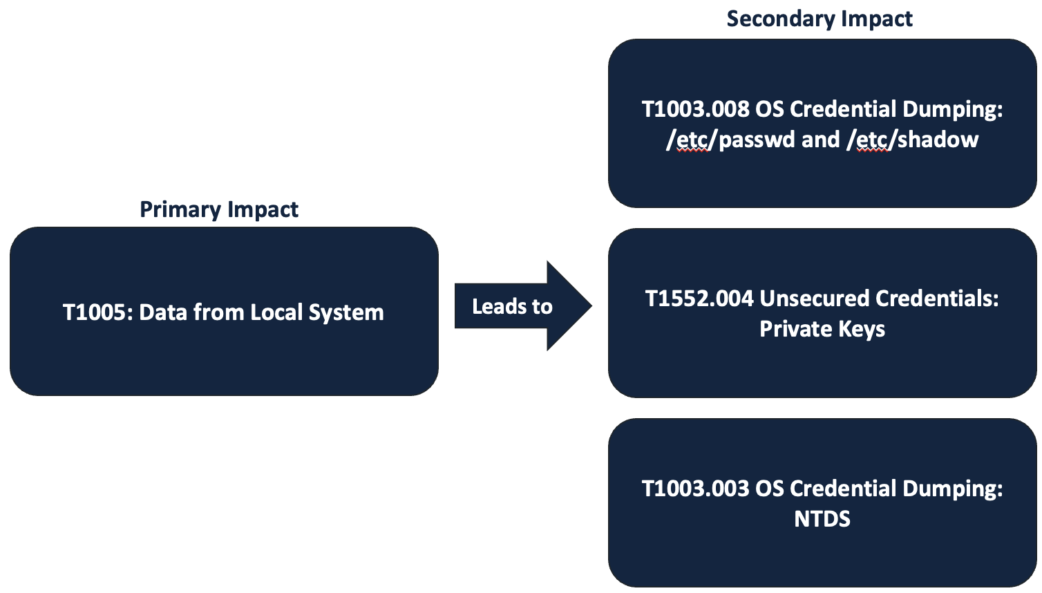 Map Primary Impact to Secondary Impacts