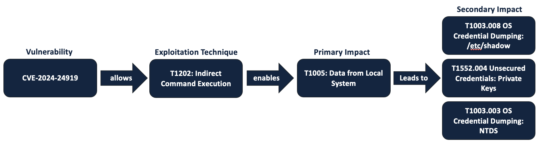 Vulnerability Impact Description for CVE-2024-24919