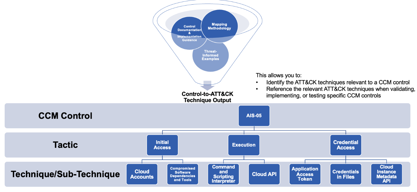 Example mappings for AIS-05, showing how a control maps to ATT&CK tactics that then map to specific techniques