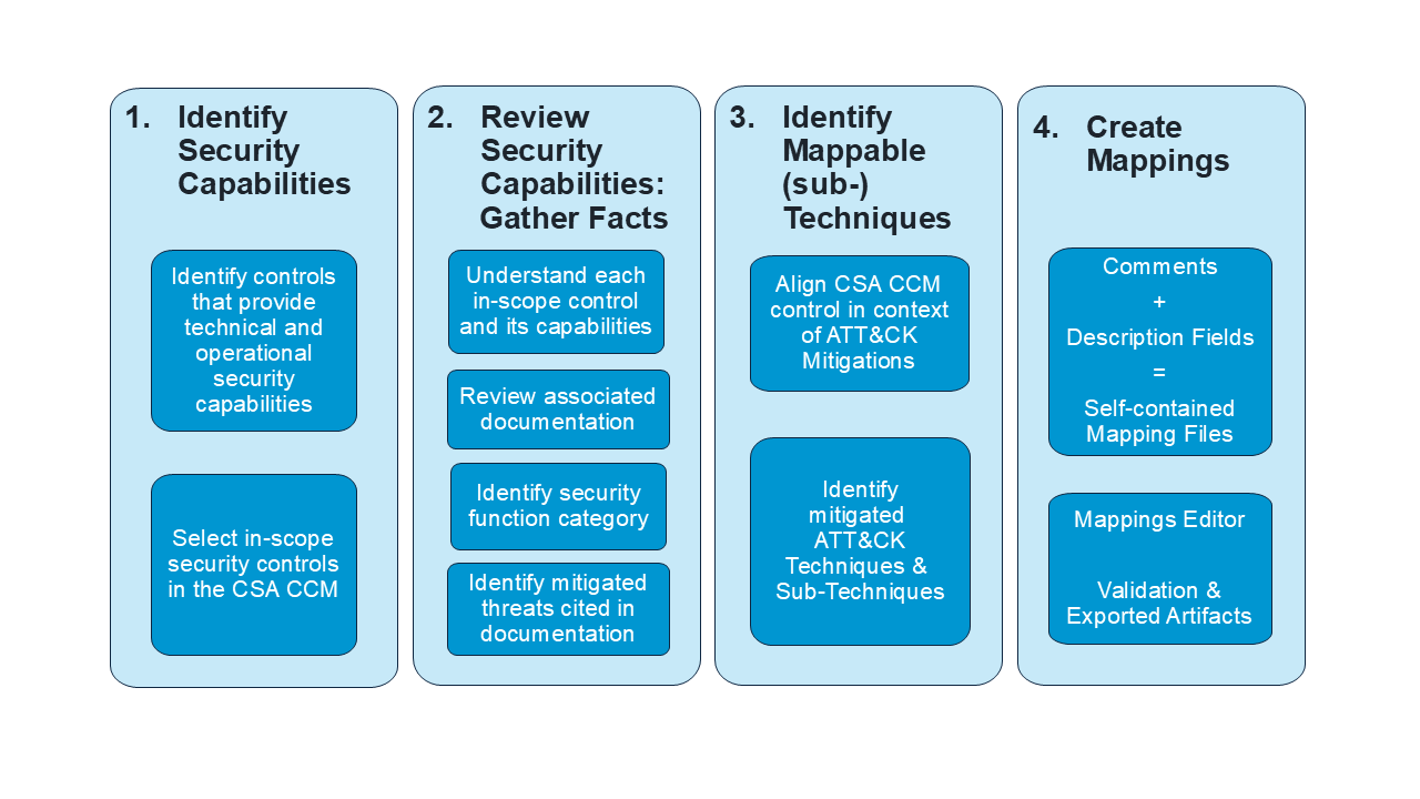 CTID mapping methodology diagram