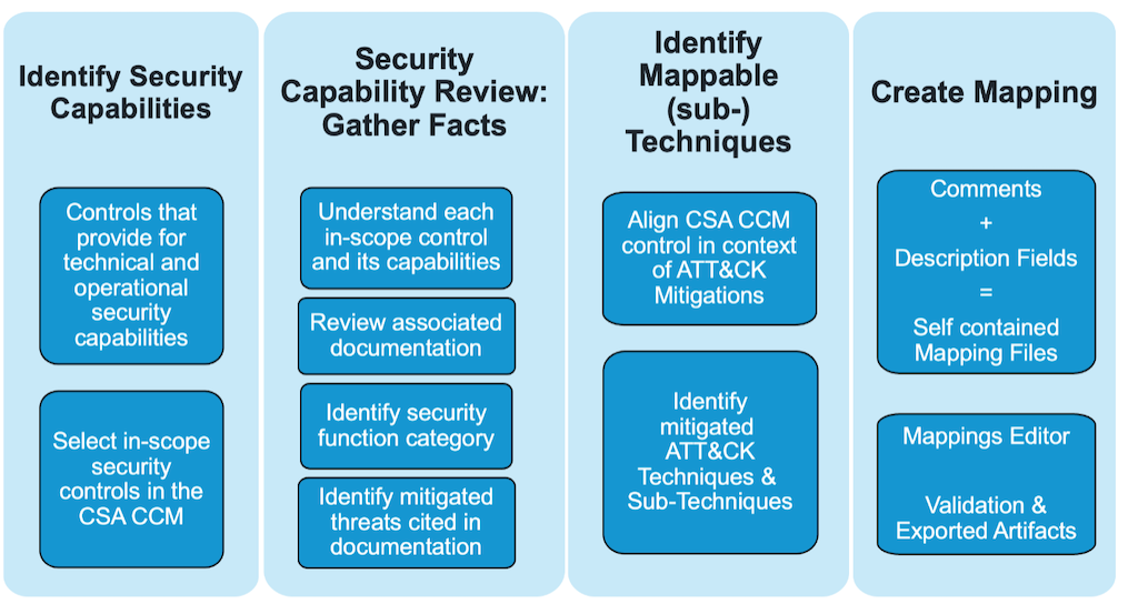 CTID mapping methodology diagram