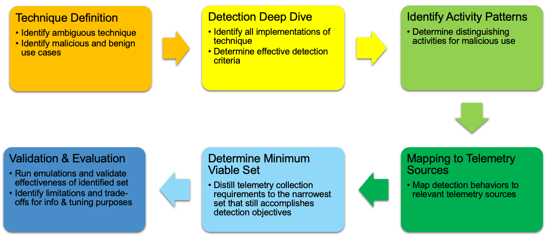 Minimum telemetry requirements
