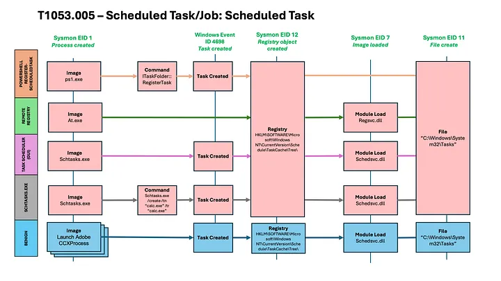 T1053.005 – Scheduled Task/Job: Scheduled Task