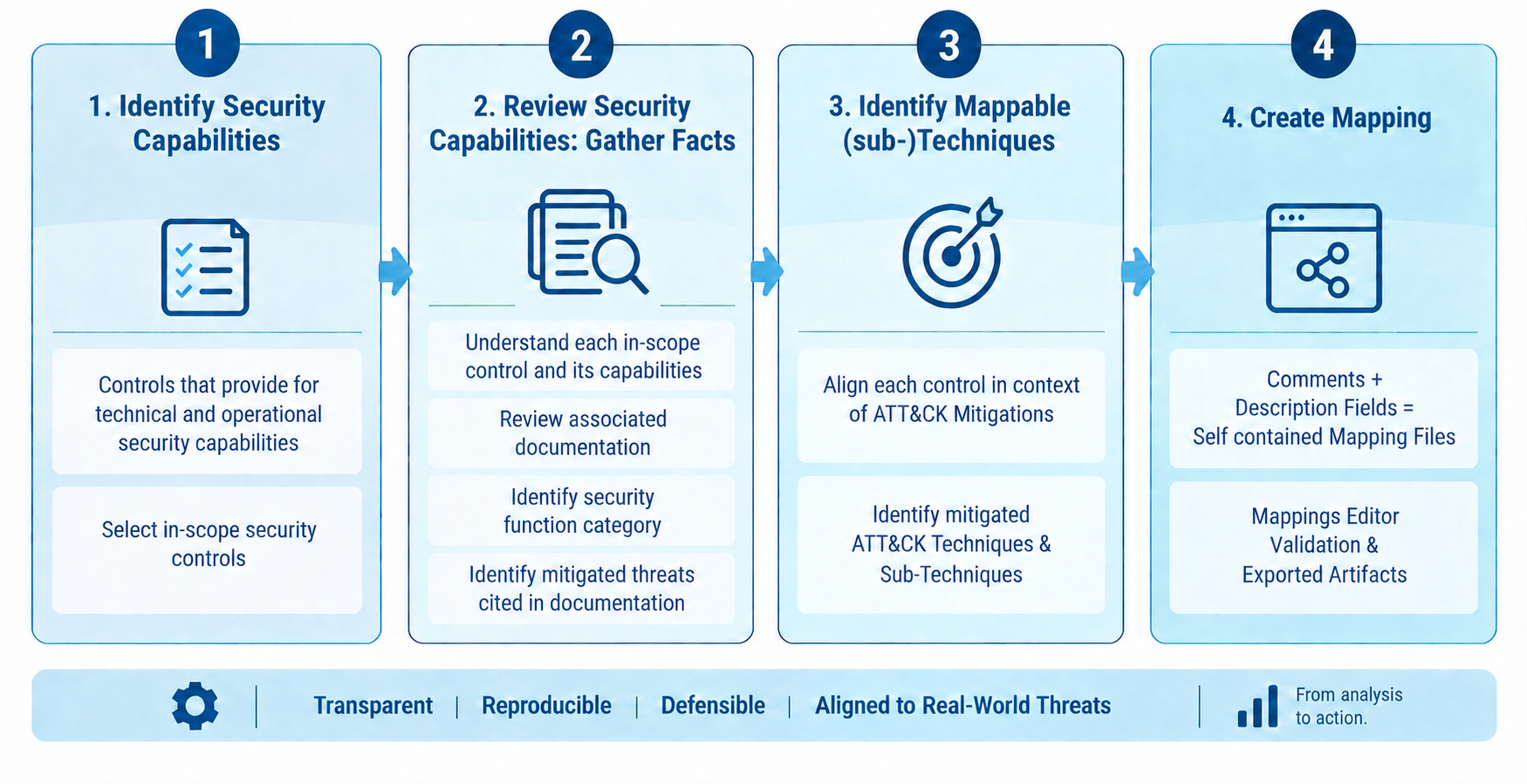 CTID Mapping Methodology