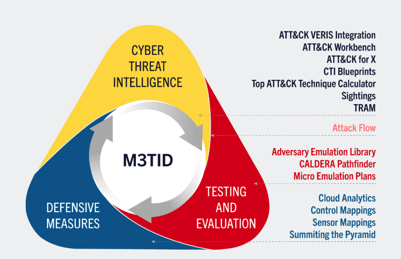 Diagram depicting where the Center's research projects fall on the threat-informed defense triangle