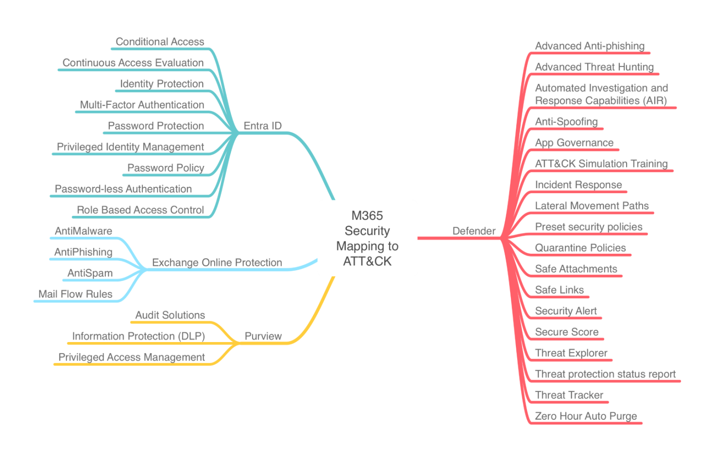 Security Stack Mappings Microsoft 365 Mappings Center For Threat 