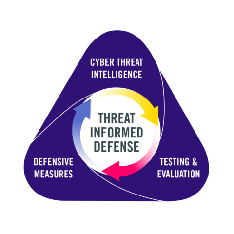 Diagram illustrating the concept of Threat Informed Defense. It features a triangular cycle with three interconnected sections labeled: "Cyber Threat Intelligence," "Testing & Evaluation," and "Defensive Measures." An arrow circulates through these sections, indicating a continuous process.