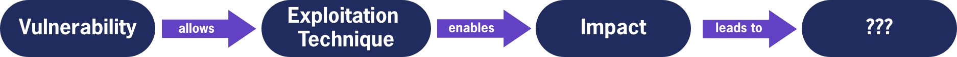 Vulnerability allows exploitation technique which enables impact and leads to what?
