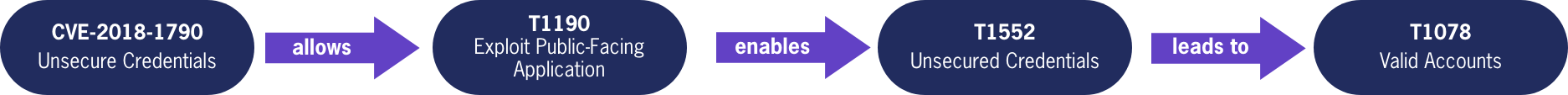 CVE-2018-1790 (Unsecure Credentials) allows T1190 (Exploit Public-Facing Application) which enables T1552 (Unsecured Credentials) and leads to T1078 (Valid Accounts)