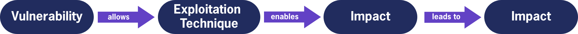 Vulnerability allows exploitation technique which enables impact and leads to secondary impact