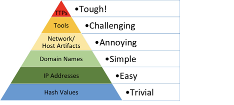 David Bianco's Pyramid of Pain